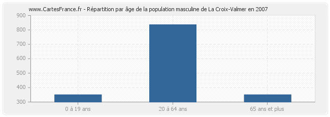 Répartition par âge de la population masculine de La Croix-Valmer en 2007